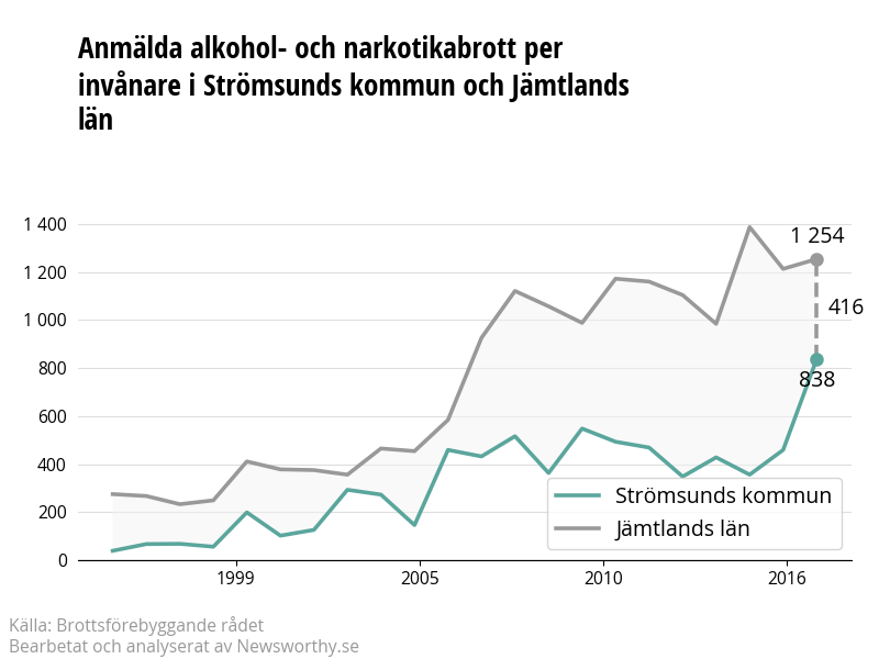 Antal anmälda alkohol- och narkotikabrott i Strömsunds kommun och Jämtlands län