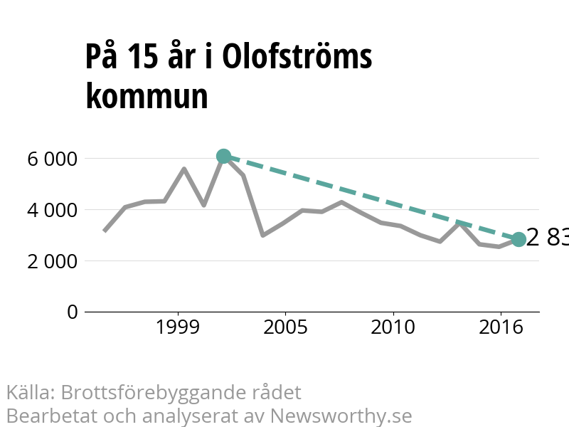 Diagram över utvecklingen av anmälda brott, över 15 års tid