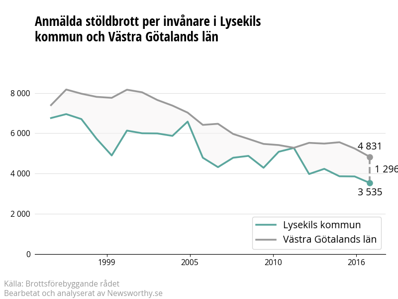 Antal anmälda stöldbrott i Lysekils kommun och Västra Götalands län