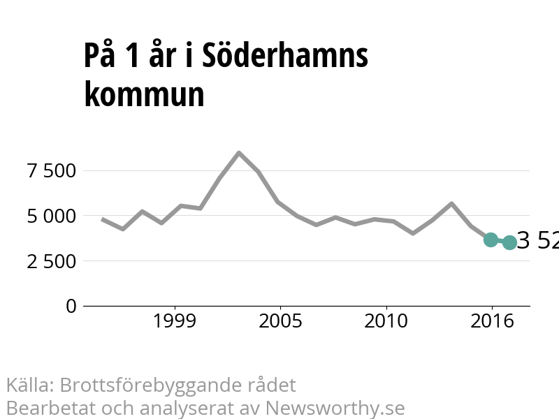Diagram över utvecklingen av anmälda brott, över ett års tid