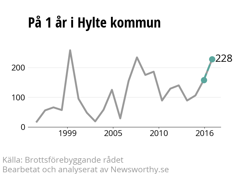 Diagram över utvecklingen av anmälda brott, över ett års tid