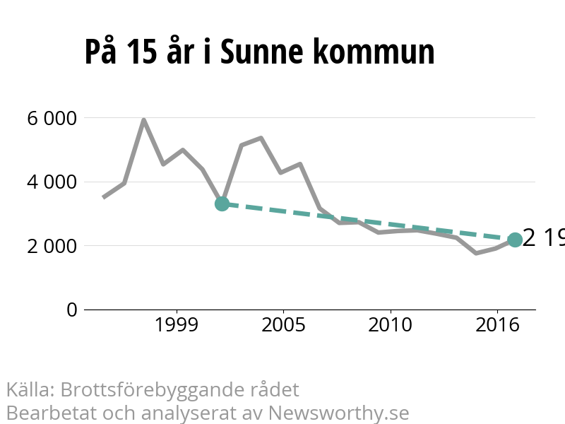 Diagram över utvecklingen av anmälda brott, över 15 års tid