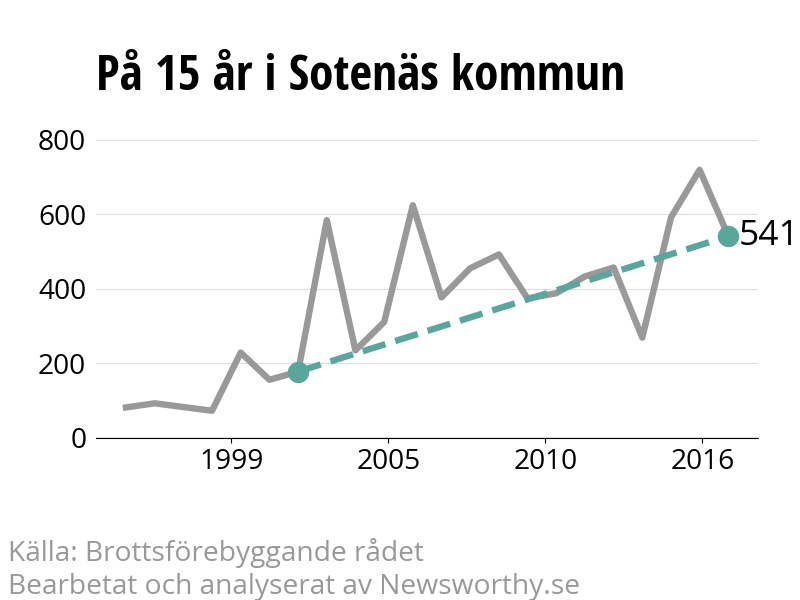 Diagram över utvecklingen av anmälda brott, över 15 års tid