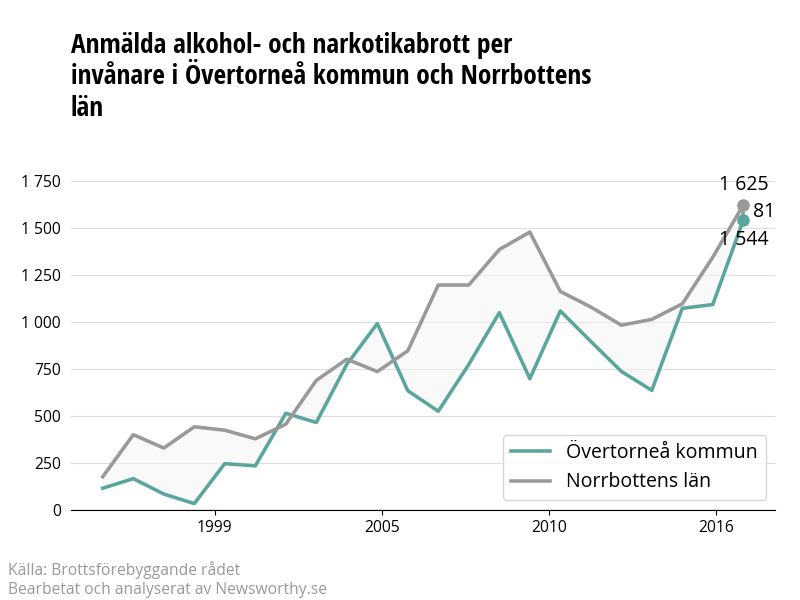 Antal anmälda alkohol- och narkotikabrott i Övertorneå kommun och Norrbottens län