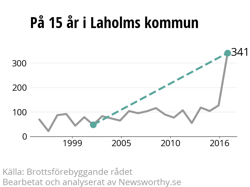 Diagram över utvecklingen av anmälda brott, över 15 års tid