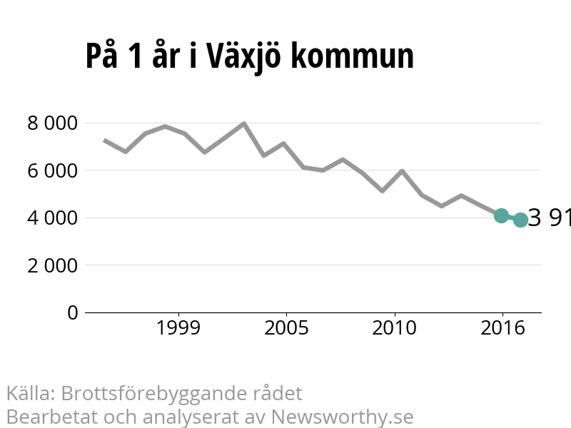 Diagram över utvecklingen av anmälda brott, över ett års tid