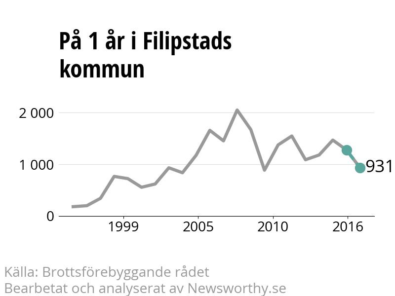 Diagram över utvecklingen av anmälda brott, över ett års tid