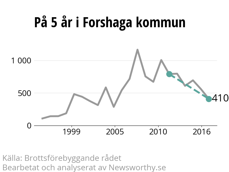 Diagram över utvecklingen av anmälda brott, över fem års tid