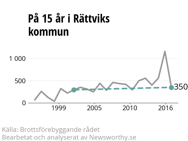 Diagram över utvecklingen av anmälda brott, över 15 års tid