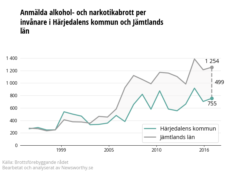 Antal anmälda alkohol- och narkotikabrott i Härjedalens kommun och Jämtlands län