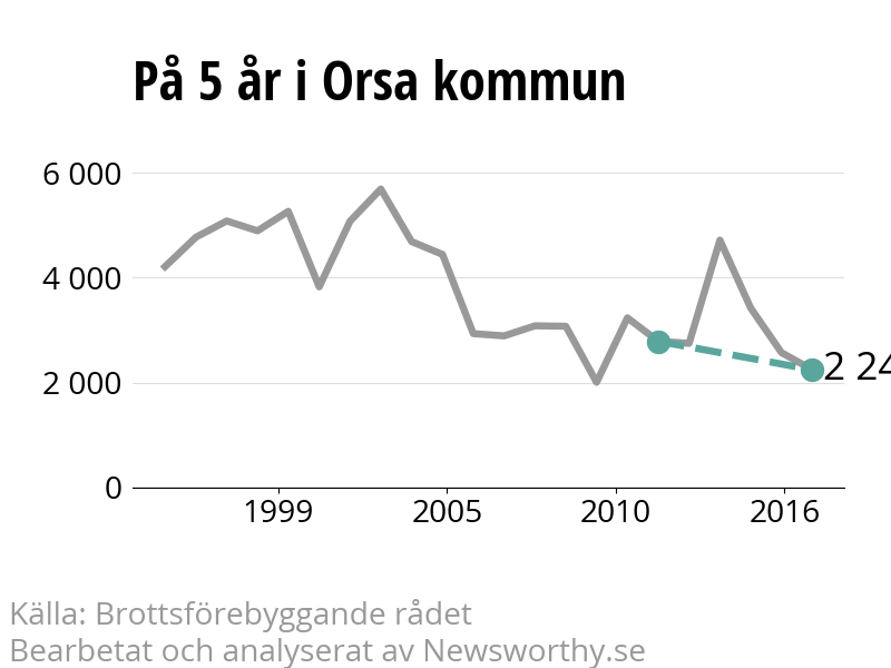 Diagram över utvecklingen av anmälda brott, över fem års tid