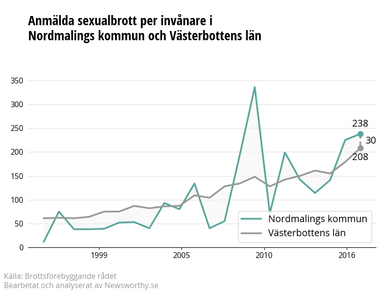 Antal anmälda sexualbrott i Nordmalings kommun och Västerbottens län