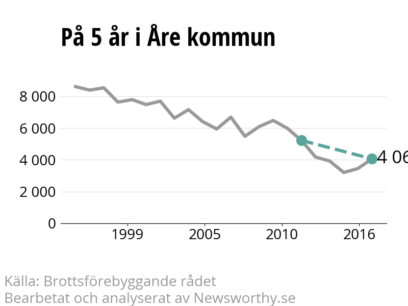 Diagram över utvecklingen av anmälda brott, över fem års tid