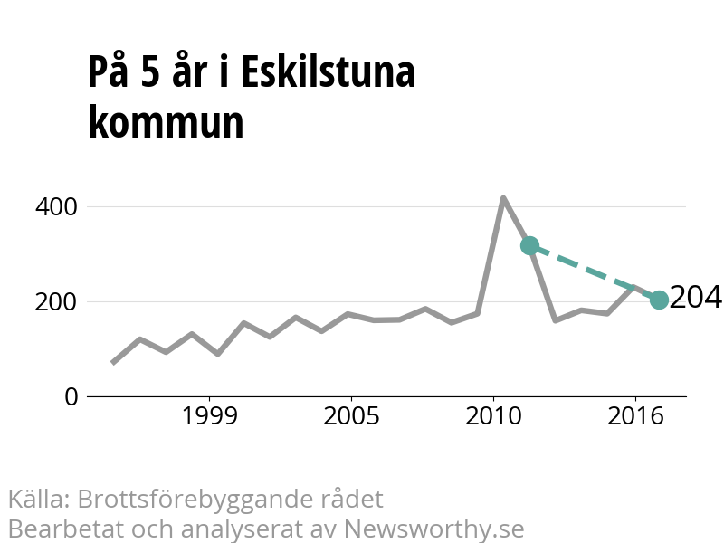 Diagram över utvecklingen av anmälda brott, över fem års tid