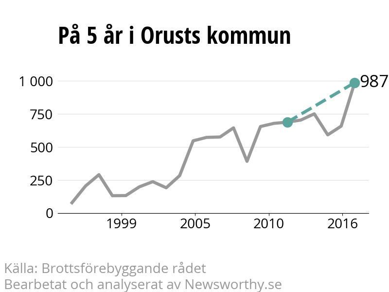 Diagram över utvecklingen av anmälda brott, över fem års tid