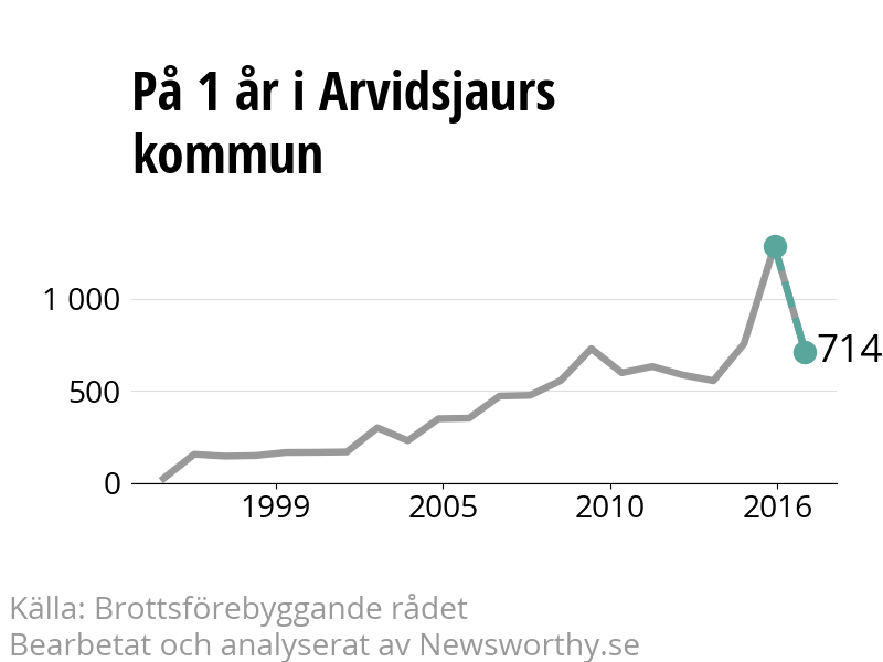 Diagram över utvecklingen av anmälda brott, över ett års tid