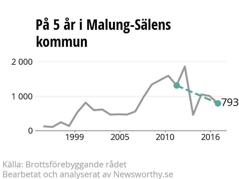 Diagram över utvecklingen av anmälda brott, över fem års tid