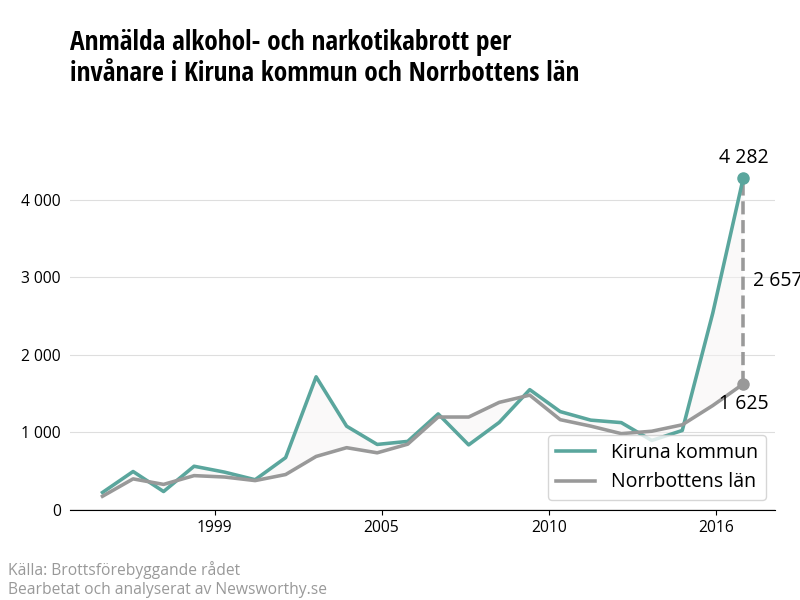 Antal anmälda alkohol- och narkotikabrott i Kiruna kommun och Norrbottens län