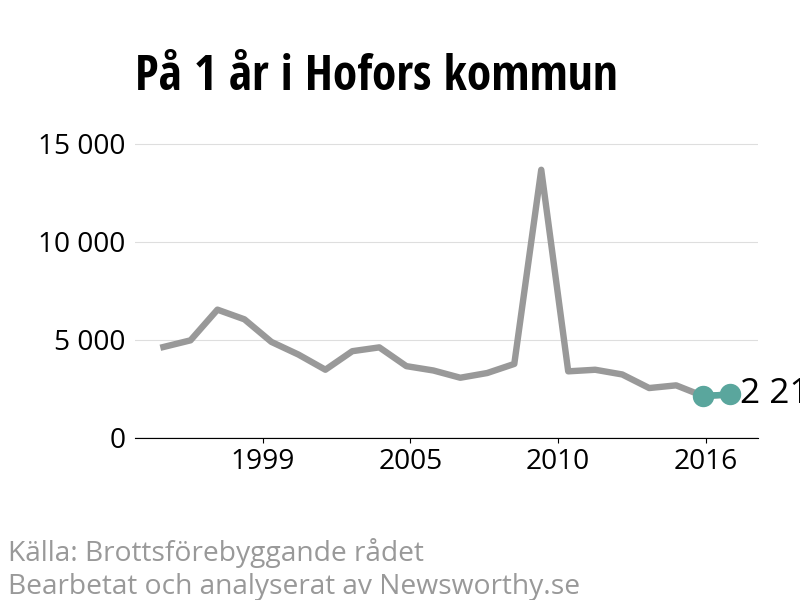 Diagram över utvecklingen av anmälda brott, över ett års tid