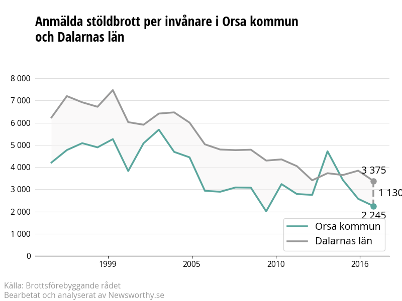 Antal anmälda stöldbrott i Orsa kommun och Dalarnas län
