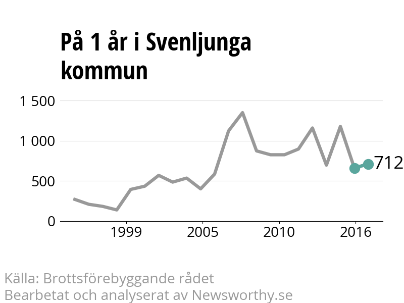 Diagram över utvecklingen av anmälda brott, över ett års tid