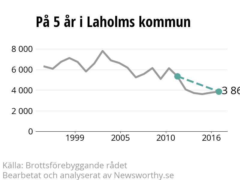 Diagram över utvecklingen av anmälda brott, över fem års tid