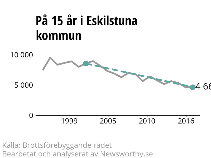 Diagram över utvecklingen av anmälda brott, över 15 års tid