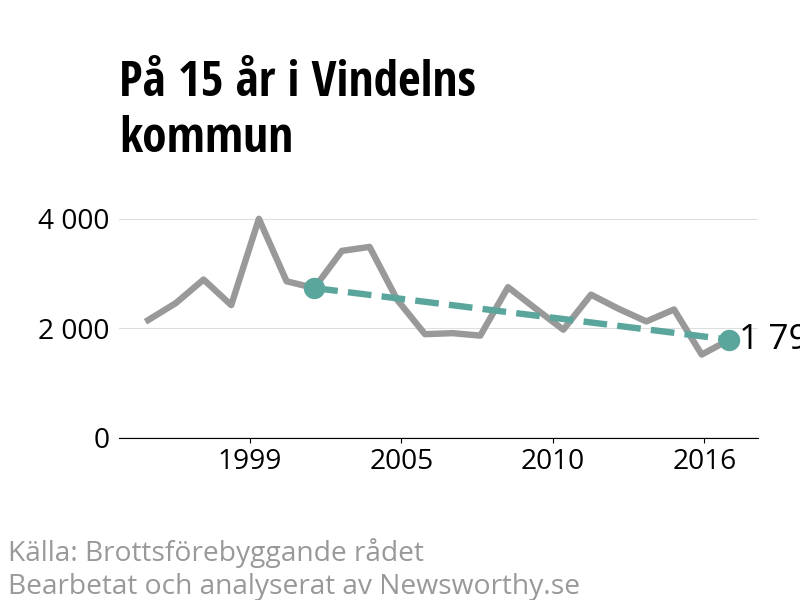 Diagram över utvecklingen av anmälda brott, över 15 års tid