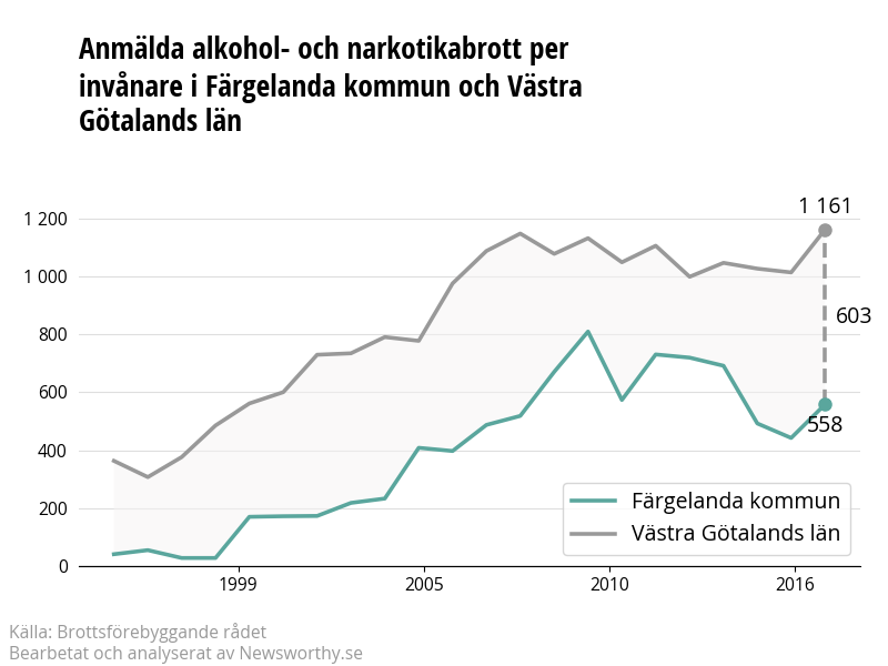 Antal anmälda alkohol- och narkotikabrott i Färgelanda kommun och Västra Götalands län