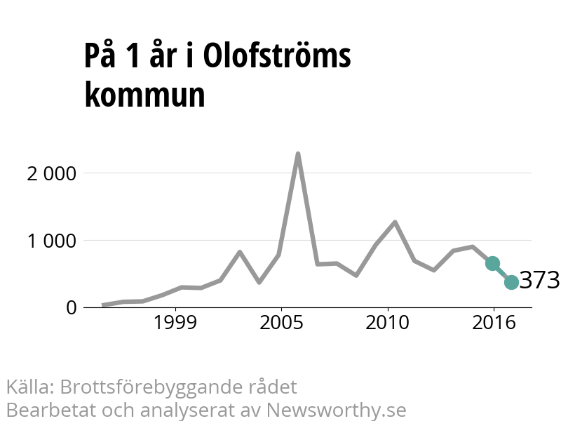 Diagram över utvecklingen av anmälda brott, över ett års tid