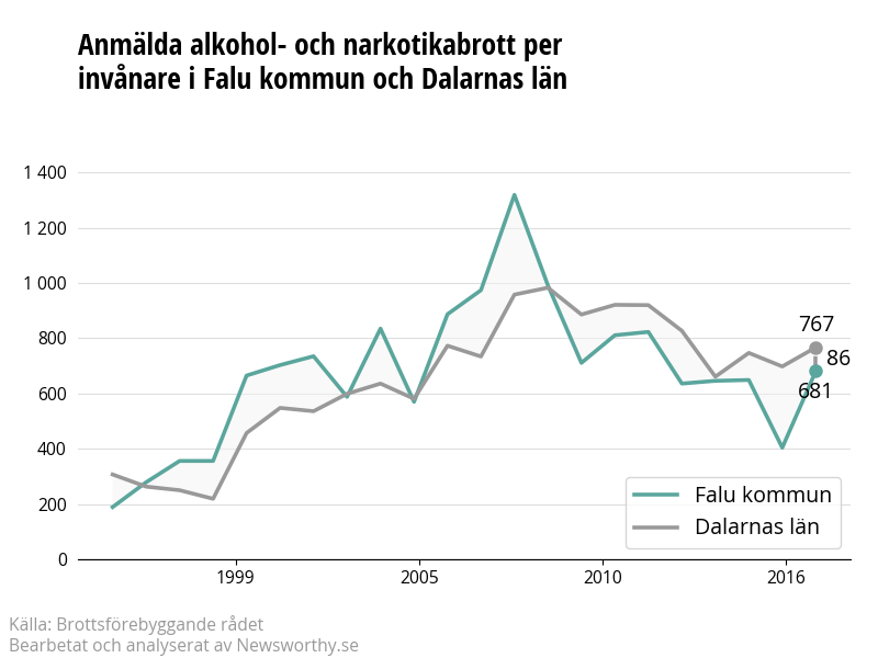 Antal anmälda alkohol- och narkotikabrott i Falu kommun och Dalarnas län
