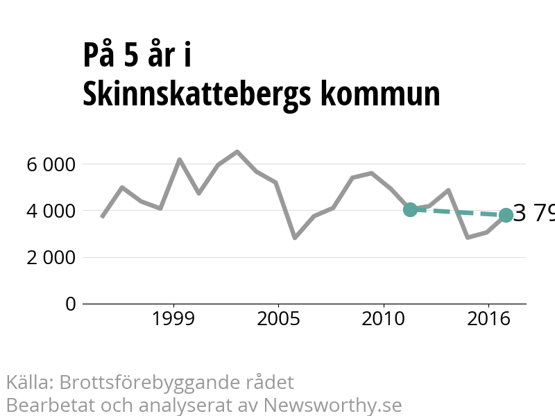 Diagram över utvecklingen av anmälda brott, över fem års tid