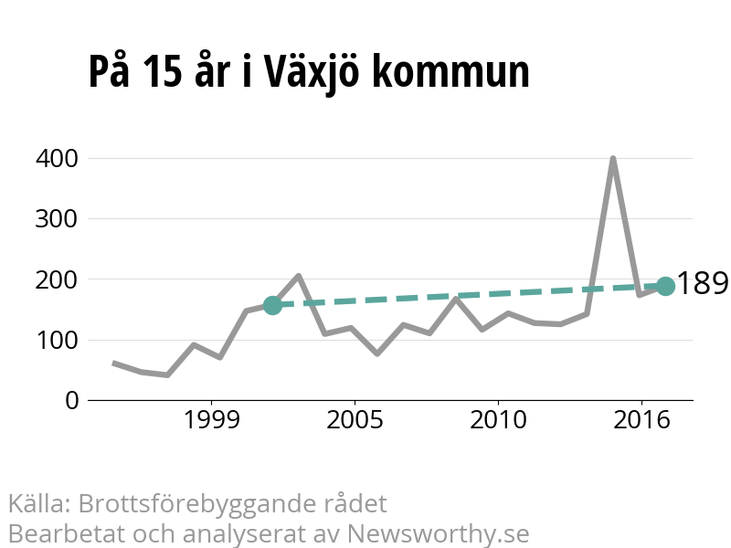 Diagram över utvecklingen av anmälda brott, över 15 års tid