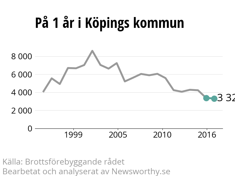 Diagram över utvecklingen av anmälda brott, över ett års tid