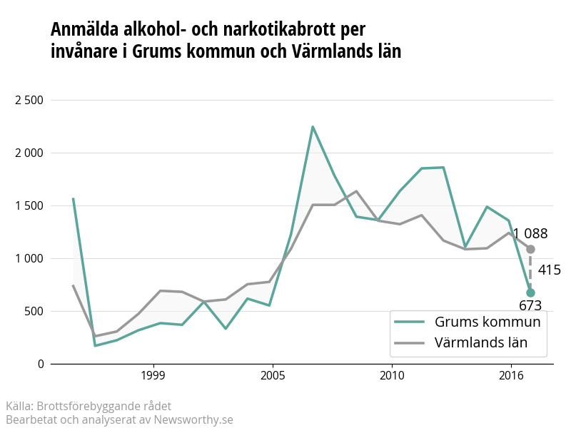 Antal anmälda alkohol- och narkotikabrott i Grums kommun och Värmlands län