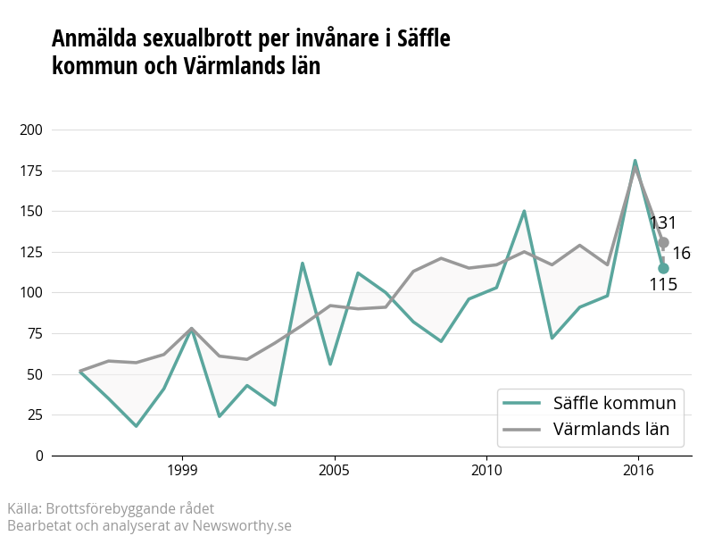 Antal anmälda sexualbrott i Säffle kommun och Värmlands län