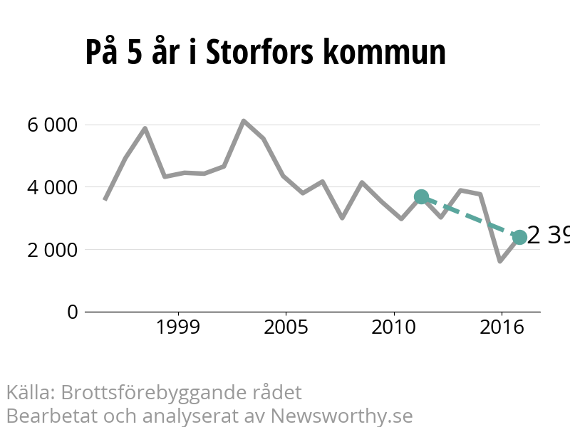 Diagram över utvecklingen av anmälda brott, över fem års tid