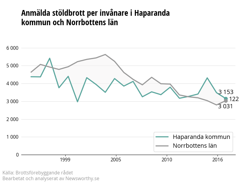 Antal anmälda stöldbrott i Haparanda kommun och Norrbottens län
