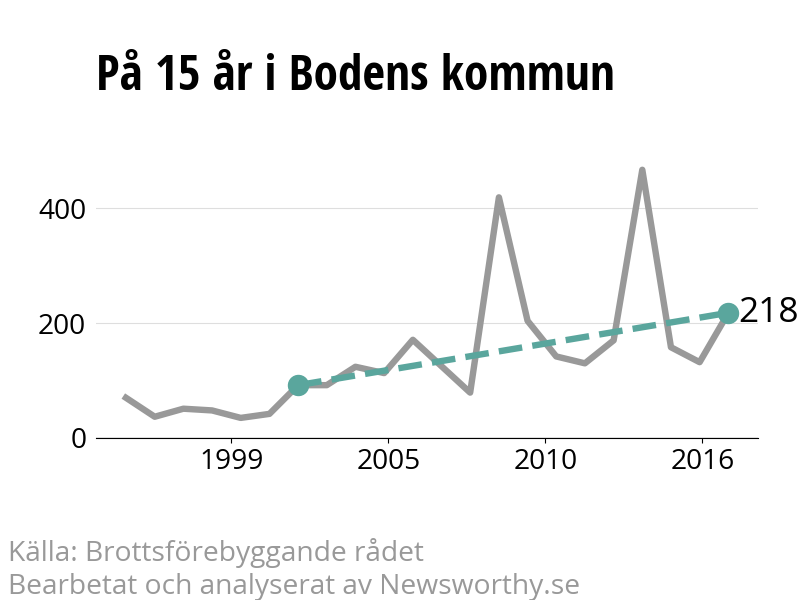 Diagram över utvecklingen av anmälda brott, över 15 års tid