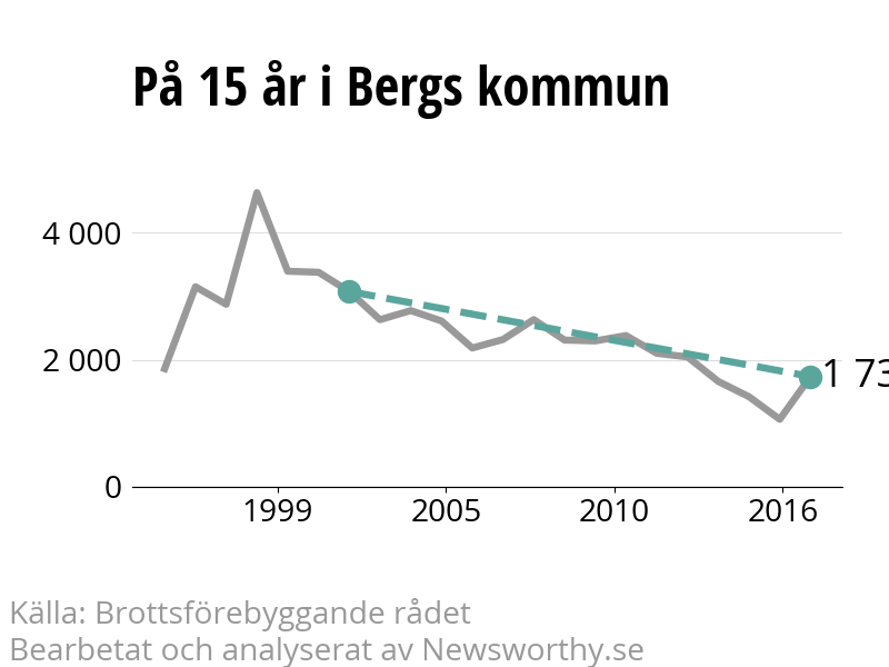 Diagram över utvecklingen av anmälda brott, över 15 års tid