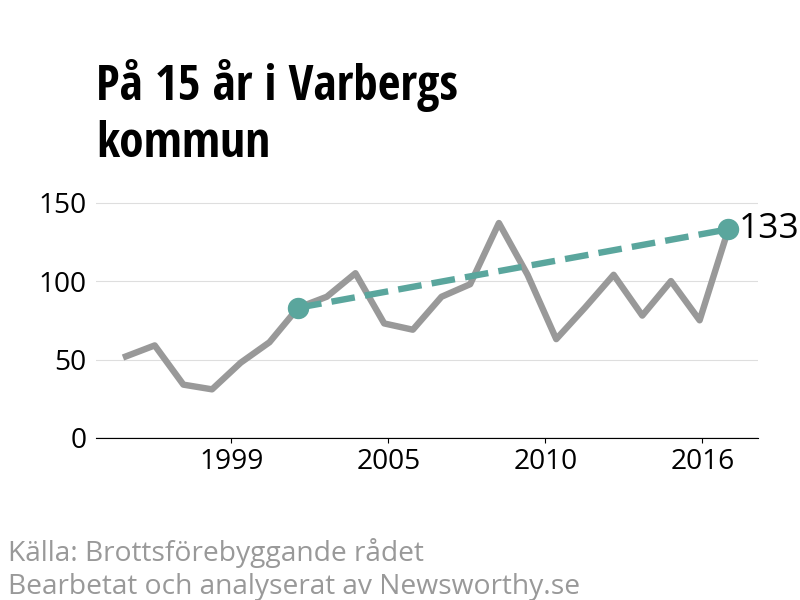 Diagram över utvecklingen av anmälda brott, över 15 års tid