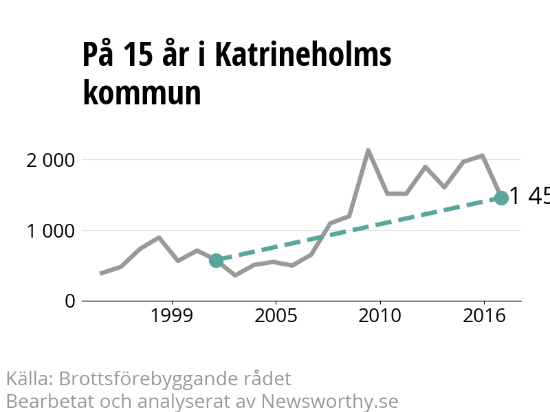 Diagram över utvecklingen av anmälda brott, över 15 års tid