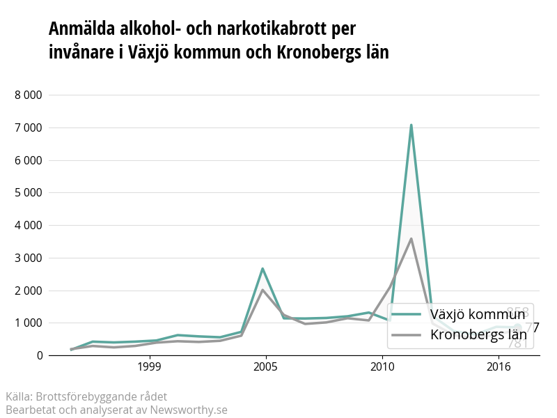 Antal anmälda alkohol- och narkotikabrott i Växjö kommun och Kronobergs län