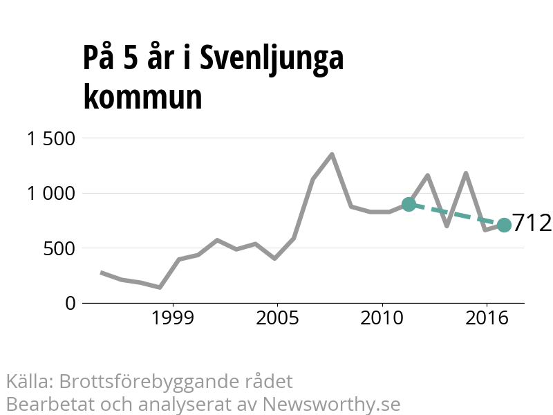 Diagram över utvecklingen av anmälda brott, över fem års tid