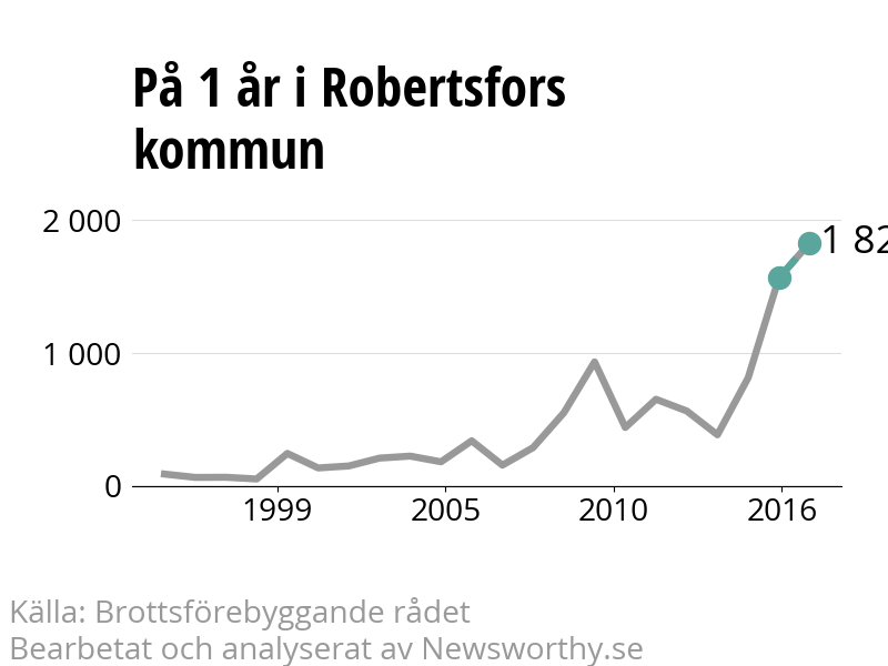 Diagram över utvecklingen av anmälda brott, över ett års tid