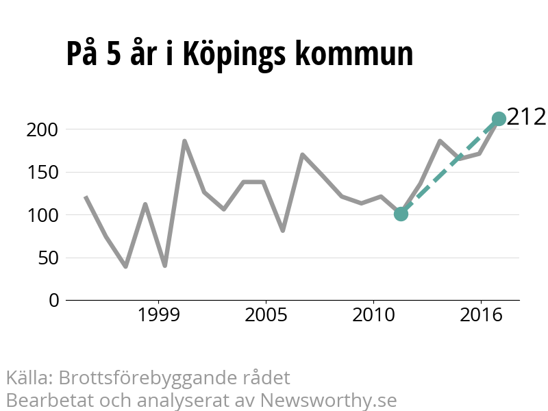 Diagram över utvecklingen av anmälda brott, över fem års tid