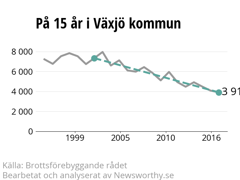 Diagram över utvecklingen av anmälda brott, över 15 års tid