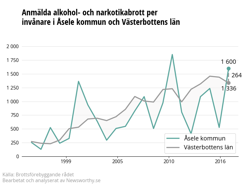 Antal anmälda alkohol- och narkotikabrott i Åsele kommun och Västerbottens län