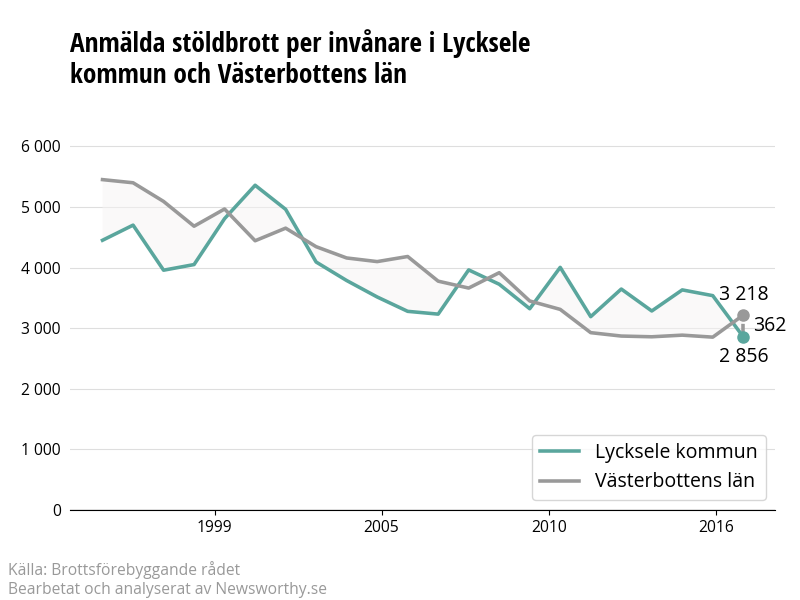 Antal anmälda stöldbrott i Lycksele kommun och Västerbottens län