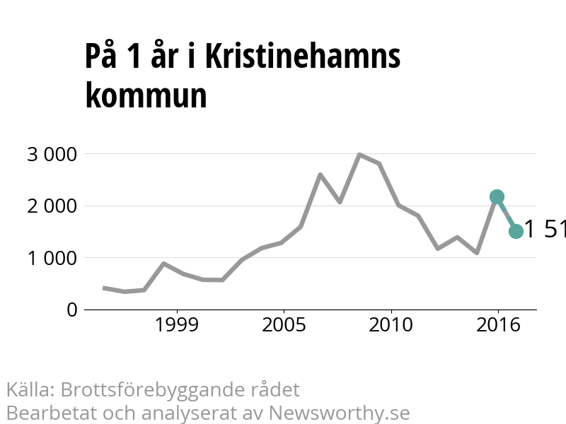 Diagram över utvecklingen av anmälda brott, över ett års tid